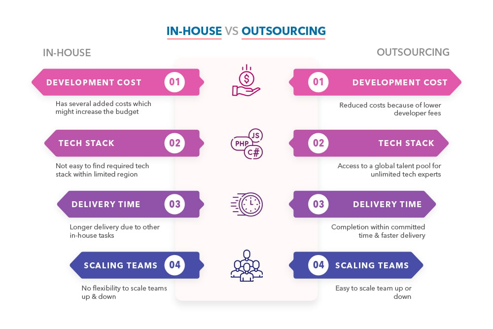 software development outsourcing vs in-house