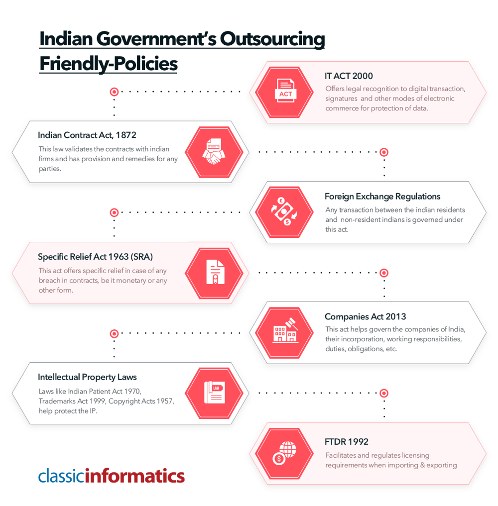 software development outsourcing Indian government policies